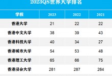 2023qs大学世界排名 2022qs世界大学排行榜完整版
