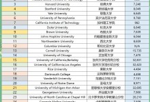 美国大学总排名 美国大学完整排名