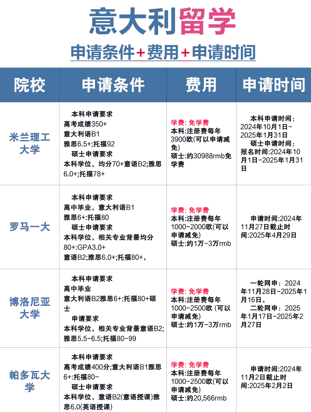 意大利留学学费 意大利留学学费一年是多少人民币 第2张
