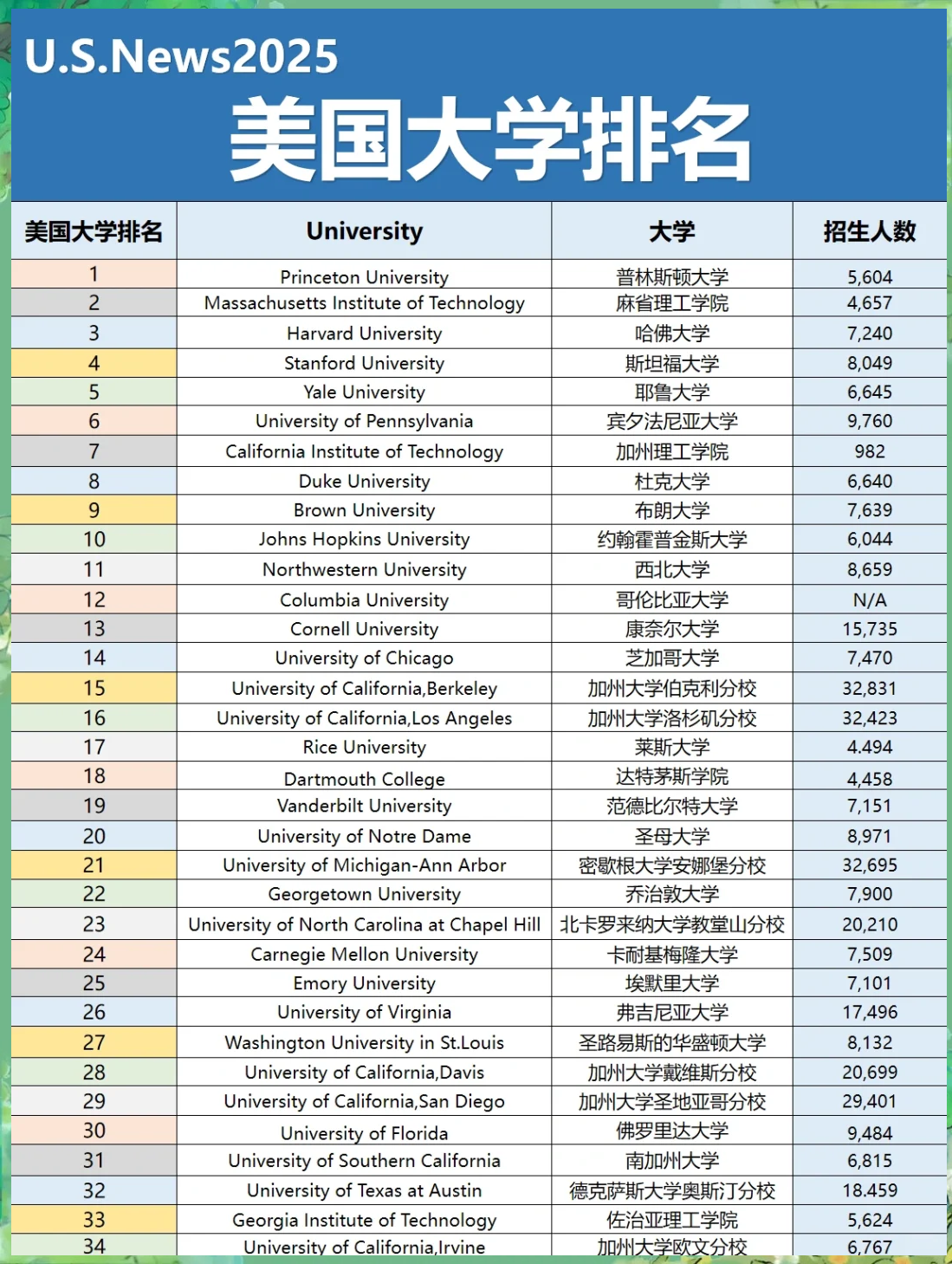 美国大学总排名 美国大学完整排名 第1张